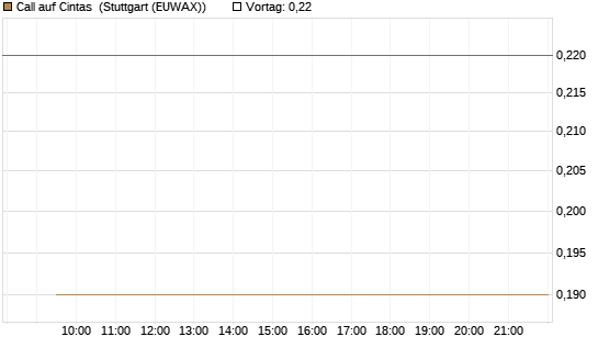 Call auf Cintas [Morgan Stanley & Co. Int. plc] Chart