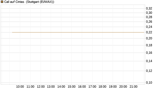 Call auf Cintas [Morgan Stanley & Co. Int. plc] Chart