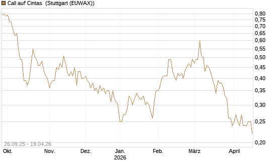 Call auf Cintas [Morgan Stanley & Co. Int. plc] Chart