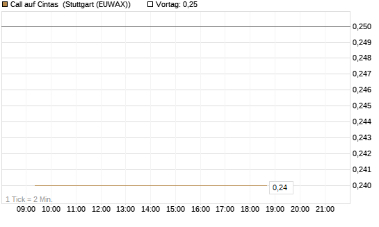 Call auf Cintas [Morgan Stanley & Co. Int. plc] Chart