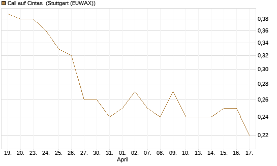 Call auf Cintas [Morgan Stanley & Co. Int. plc] Chart