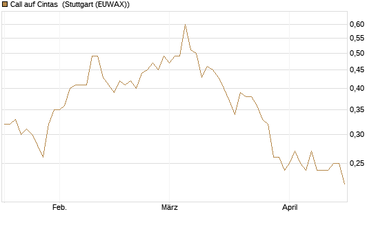 Call auf Cintas [Morgan Stanley & Co. Int. plc] Chart