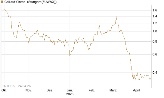 Call auf Cintas [Morgan Stanley & Co. Int. plc] Chart