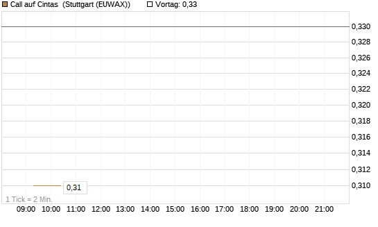 Call auf Cintas [Morgan Stanley & Co. Int. plc] Chart