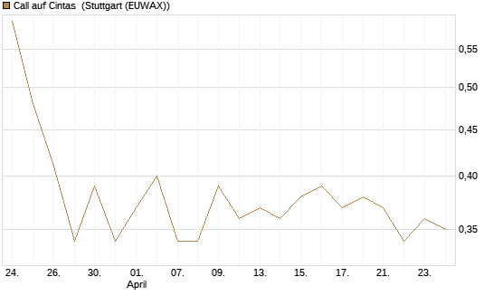 Call auf Cintas [Morgan Stanley & Co. Int. plc] Chart