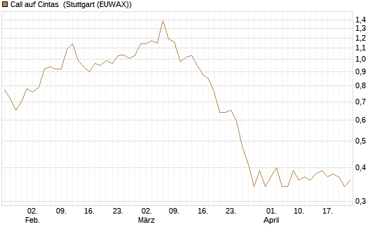 Call auf Cintas [Morgan Stanley & Co. Int. plc] Chart