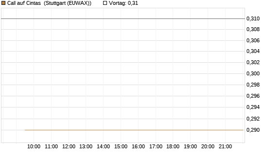 Call auf Cintas [Morgan Stanley & Co. Int. plc] Chart