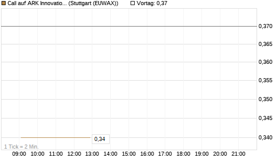 Call auf ARK Innovation ETF [Morgan Stanley & Co. Int. plc] Chart