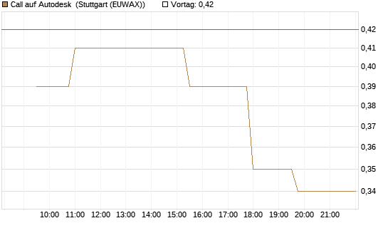 Call auf Autodesk [Morgan Stanley & Co. Int. plc] Chart
