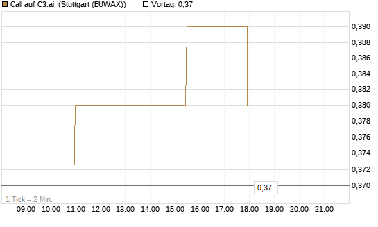 Call auf C3.ai [Morgan Stanley & Co. Int. plc] Chart