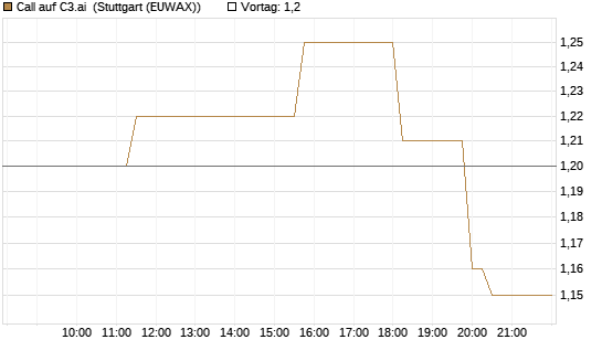 Call auf C3.ai [Morgan Stanley & Co. Int. plc] Chart