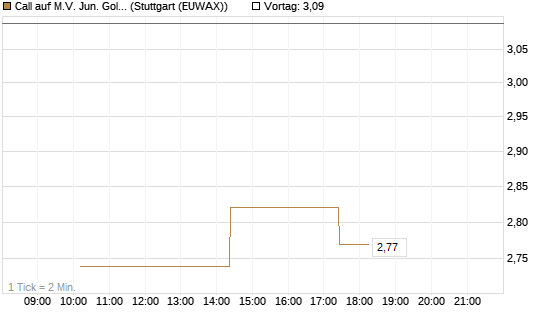 Call auf M.V. Jun. Gold Min. ETF TR USD [Morgan Stanley & Co. Int. plc] Chart