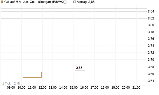 Call auf M.V. Jun. Gold Min. ETF TR USD [Morgan Stanley & Co. Int. plc] Chart