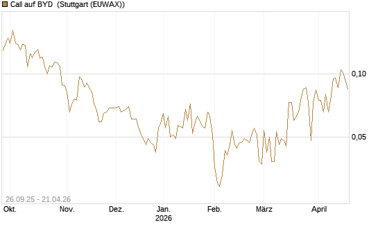Call auf BYD [Morgan Stanley & Co. Int. plc] Chart