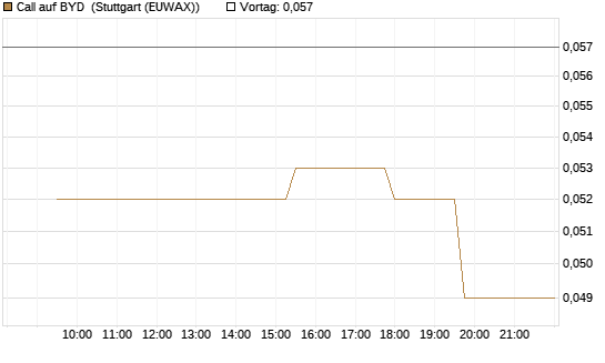 Call auf BYD [Morgan Stanley & Co. Int. plc] Chart