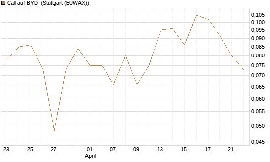 Call auf BYD [Morgan Stanley & Co. Int. plc] Chart