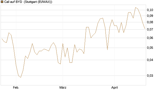 Call auf BYD [Morgan Stanley & Co. Int. plc] Chart