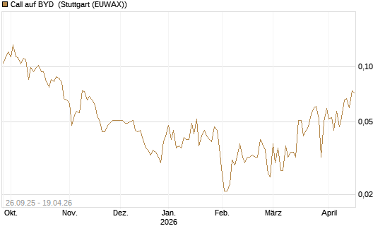Call auf BYD [Morgan Stanley & Co. Int. plc] Chart