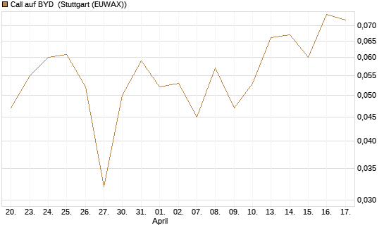 Call auf BYD [Morgan Stanley & Co. Int. plc] Chart