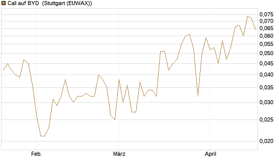 Call auf BYD [Morgan Stanley & Co. Int. plc] Chart