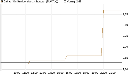 Call auf On Semiconductor [Morgan Stanley & Co. Int. plc] Chart