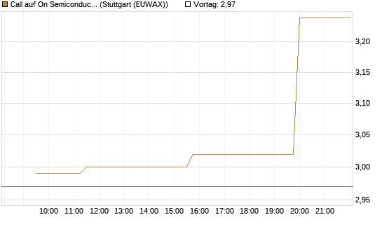 Call auf On Semiconductor [Morgan Stanley & Co. Int. plc] Chart