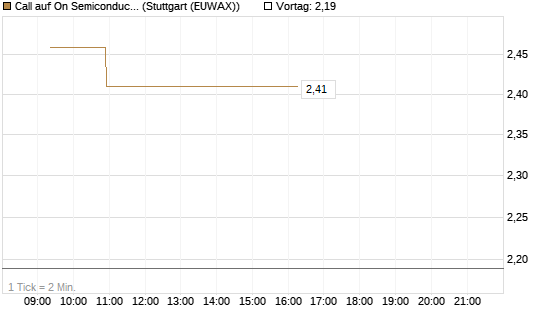 Call auf On Semiconductor [Morgan Stanley & Co. Int. plc] Chart