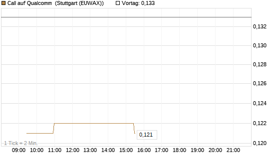 Call auf Qualcomm [Morgan Stanley & Co. Int. plc] Chart