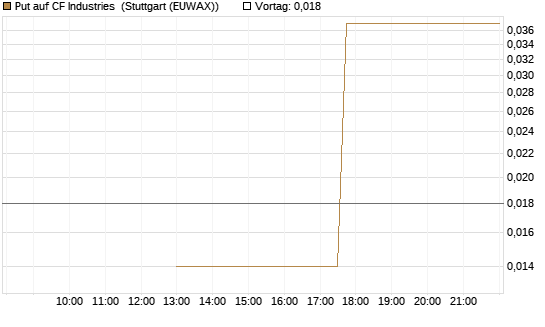 Put auf CF Industries [J.P. Morgan Structured Products B.V.] Chart