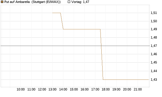 Put auf Ambarella [J.P. Morgan Structured Products B.V.] Chart