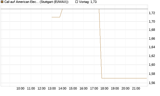 Call auf American Electric Power [J.P. Morgan Structured Products B.V.] Chart