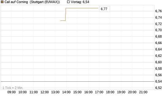 Call auf Corning [J.P. Morgan Structured Products B.V.] Chart