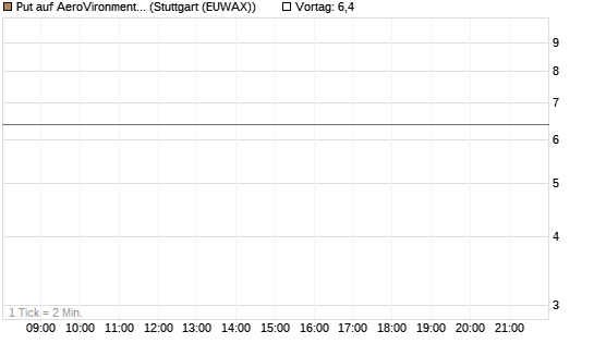 Put auf AeroVironment Inc [J.P. Morgan Structured Products B.V.] Chart