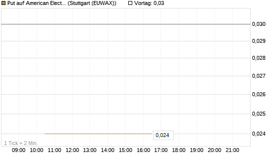 Put auf American Electric Power [J.P. Morgan Structured Products B.V.] Chart