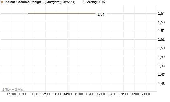 Put auf Cadence Design [J.P. Morgan Structured Products B.V.] Chart