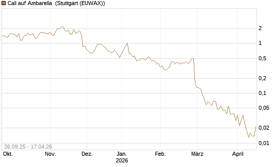 Call auf Ambarella [J.P. Morgan Structured Products B.V.] Chart