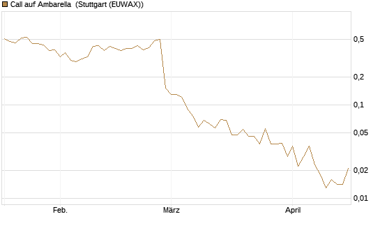 Call auf Ambarella [J.P. Morgan Structured Products B.V.] Chart
