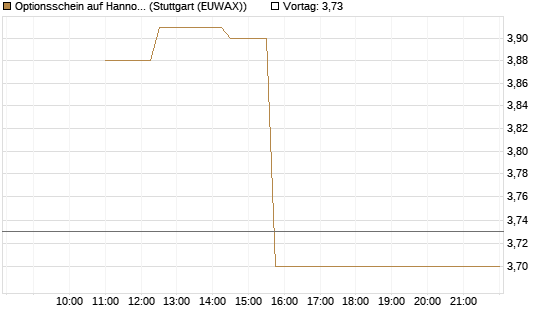 Optionsschein auf Hannover Rück [Goldman Sachs Bank Europe SE] Chart