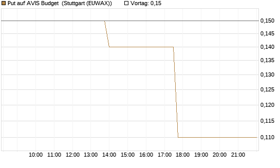 Put auf AVIS Budget [J.P. Morgan Structured Products B.V.] Chart