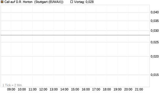 Call auf D.R. Horton [J.P. Morgan Structured Products B.V.] Chart