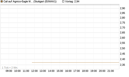 Call auf Agnico-Eagle Mines [J.P. Morgan Structured Products B.V.] Chart