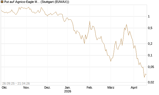 Put auf Agnico-Eagle Mines [J.P. Morgan Structured Products B.V.] Chart