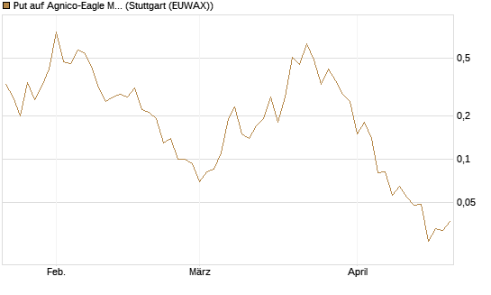 Put auf Agnico-Eagle Mines [J.P. Morgan Structured Products B.V.] Chart