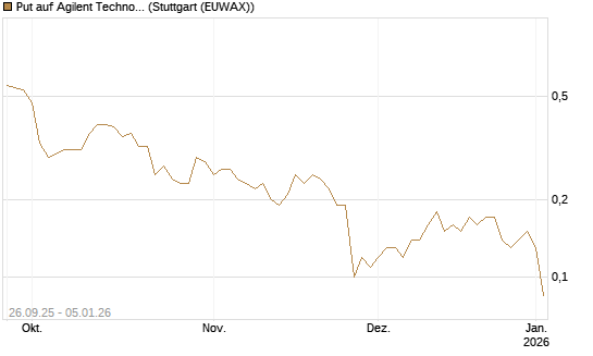 Put auf Agilent Technologies [J.P. Morgan Structured Products B.V.] Chart