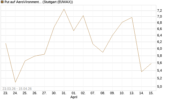 Put auf AeroVironment Inc [J.P. Morgan Structured Products B.V.] Chart