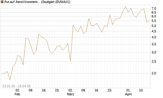 Put auf AeroVironment Inc [J.P. Morgan Structured Products B.V.] Chart