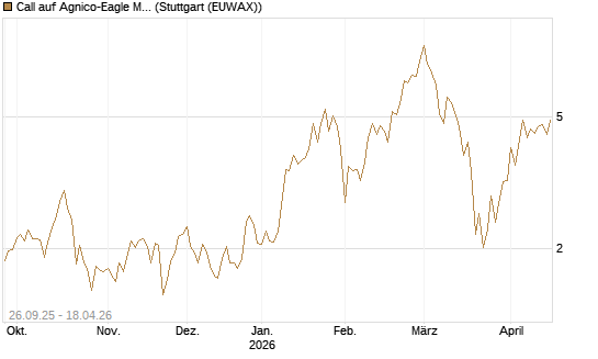 Call auf Agnico-Eagle Mines [J.P. Morgan Structured Products B.V.] Chart