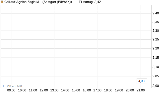 Call auf Agnico-Eagle Mines [J.P. Morgan Structured Products B.V.] Chart
