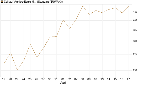 Call auf Agnico-Eagle Mines [J.P. Morgan Structured Products B.V.] Chart