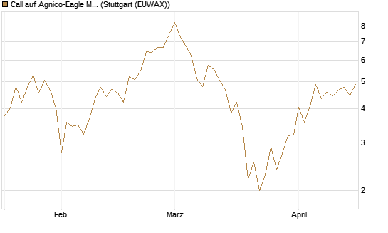 Call auf Agnico-Eagle Mines [J.P. Morgan Structured Products B.V.] Chart